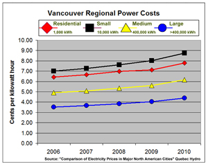 Hydro Costs